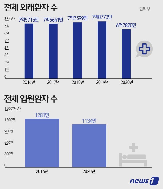 전체 외래환자 수와 전체 입원환자 수 © News1 이지원 디자이너