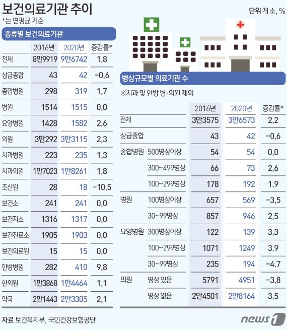 보건의료기관 개소 수 추이 © News1 김초희 디자이너