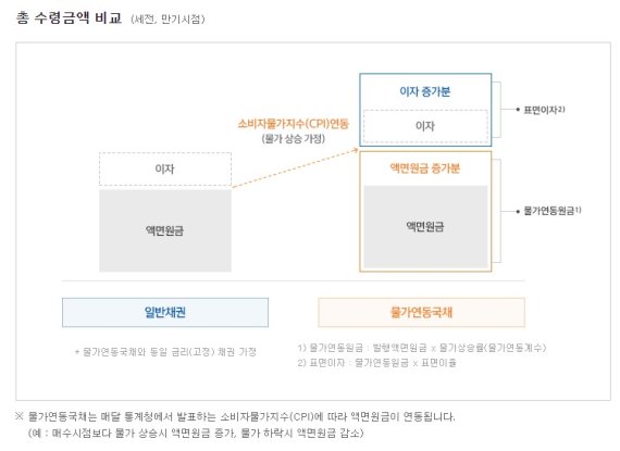 물가연동국채 상품구조.(미래에셋증권 상품설명 갈무리) © 뉴스1