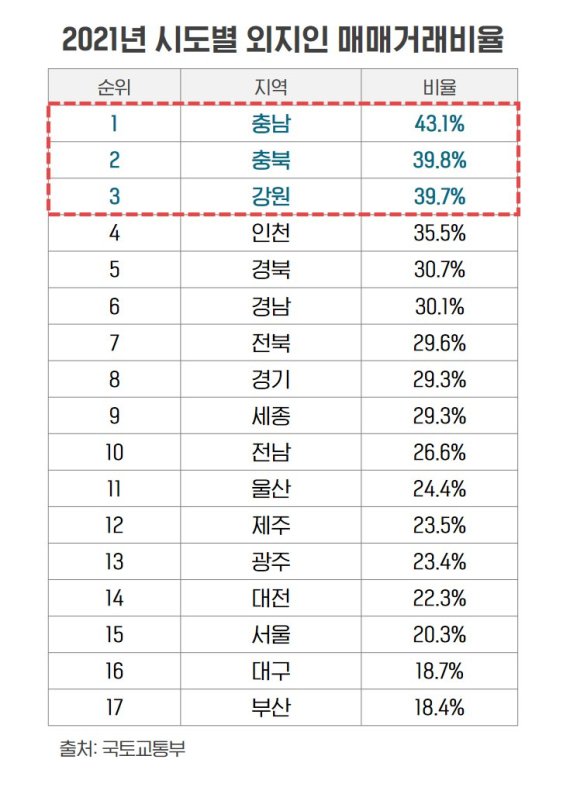 외지인 아파트 거래, 충남·충북·강원 등 수도권 접경지역 '집중'