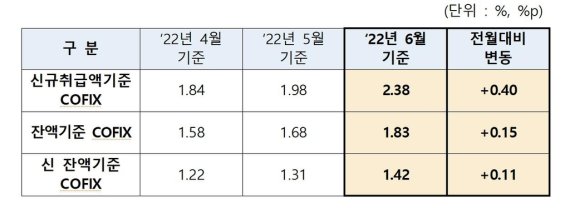 주담대 금리 또 오른다…6월 코픽스 0.4%p↑ '역대 최대폭' [은행연합회 제공.재판매 및 DB 금지]