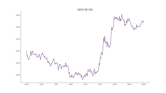 업비트 원화마켓에 상장된 모든 가상자산을 대상으로 종합시장지수 방법론에 따라 산출한 업비트마켓인덱스(UBMI) 지수는 15일 오전 9시 기준 4,623.64포인트로 전날보다 3.32% 상승했다. /사진=두나무