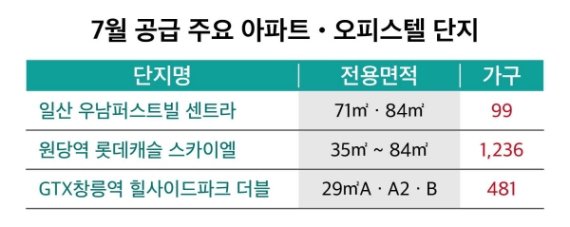 잇따른 개발호재들로 떠오르는 고양시, 수혜 받는 신규 분양단지 ‘주목’