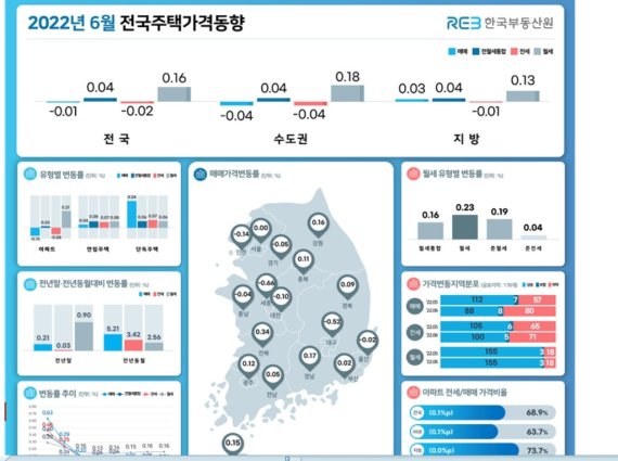 6월 전국주택가격 동향© 뉴스1