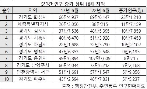 [맛있는 부동산] 인구 감소세 속 인구 성장지 신규 분양 주목