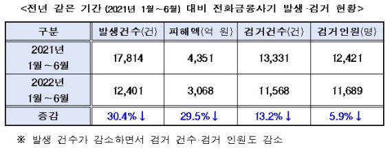 올해 상반기 전화금융사기 1만2400건…피해액 3068억원