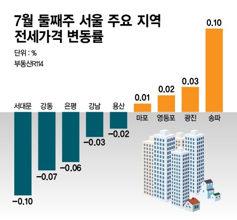 7월 둘째주 서울 주요지역 전세가격 변동률 그래픽=정기현 기자