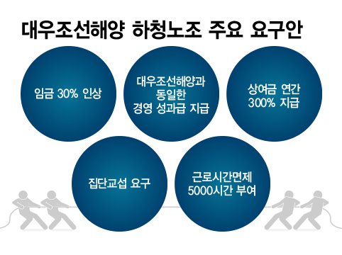 대우조선해양 하청노조의 주요 요구안 그래픽=정기현 기자