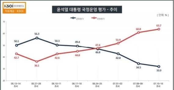 18일 발표된 한국사회여론연구소(KSOI) 여론조사 결과. TBS의 의로로 지난 15일부터 16일까지 전국 만 18세 이상 성인 남녀 1000명을 조사· 무선 자동응답 방식 100％· 표본오차는 95％ 신뢰수준에서 ±3.1％포인트· 응답률은 6.7％다. 중앙선거여론조사심의위 홈페이지 참조. (KSOI 홈페이지 갈무리) © 뉴스1