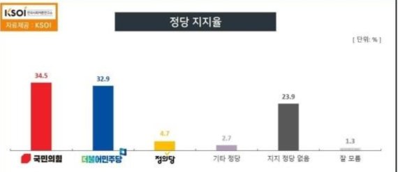 18일 발표된 한국사회여론연구소(KSOI) 여론조사 결과. TBS의 의로로 지난 15일부터 16일까지 전국 만 18세 이상 성인 남녀 1000명을 조사· 무선 자동응답 방식 100％· 표본오차는 95％ 신뢰수준에서 ±3.1％포인트· 응답률은 6.7％다. 중앙선거여론조사심의위 홈페이지 참조. (KSOI 홈페이지 갈무리) © 뉴스1