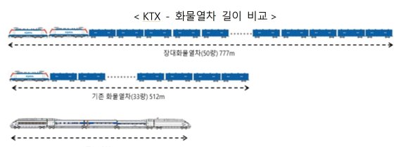 정부 "철도물류 역할 강화"… KTX 2배 길이 '장대화물열차' 시험운행