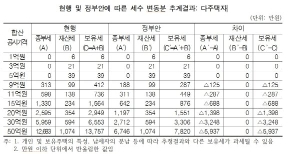 김회재 의원 "새정부 보유세 개편, 전형적 부자감세"