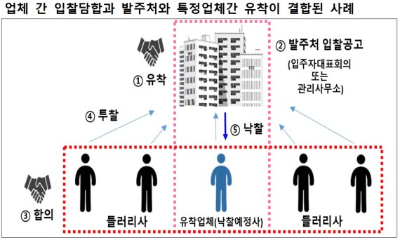 헬리오시티 입찰 담합 10개 사업차 처벌… 정부 "입찰담합 제도 개선 추진"