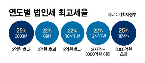 2008년 이후 연도별 법인세 최고세율 그래픽=정기현 기자