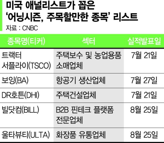 美 증시, 트랙터서플라이·보잉 실적 주목 [해외주식 인싸이트]