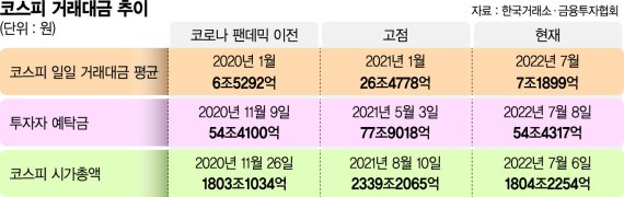 시총·거래대금 급감… 코로나 이전으로 되돌아가는 증시