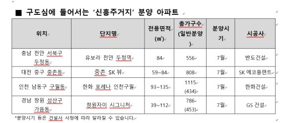 재건축·재개발 통한 신흥주거타운 잇단 공급 눈길