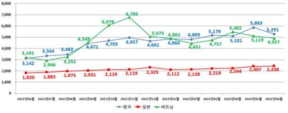 항공수입 운송비용의 월별 추이 (원/kg)- 근거리 항로 (중국·일본·베트남)