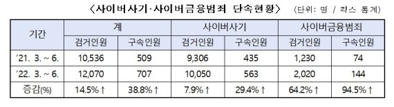 경찰, 사이버 사기·금융범죄 집중단속…피의자 1만2000명 검거