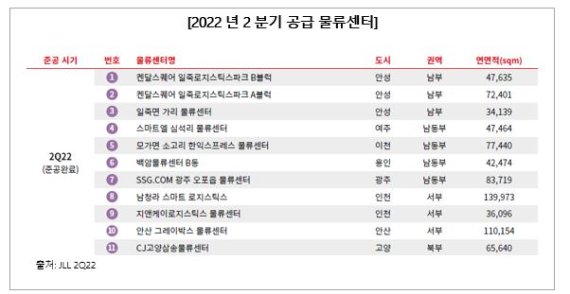 JLL “2분기 수도권 A급 물류센터 임차 수요 여전히 활발”