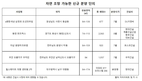 조망권 갖춘 단지 인기 '고공행진'.. 신규 분양도 봇물
