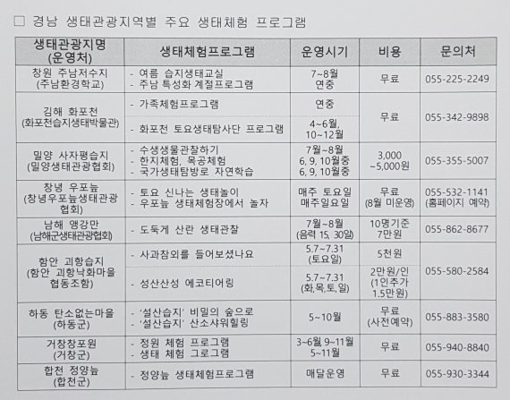 [창원=뉴시스] 경남 생태관광지역별 주요 생태체험 프로그램.(자료=경남도 제공)