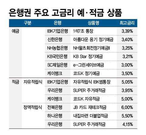 은행권 주요 고금리 예·적금 상품 그래픽=정기현 기자