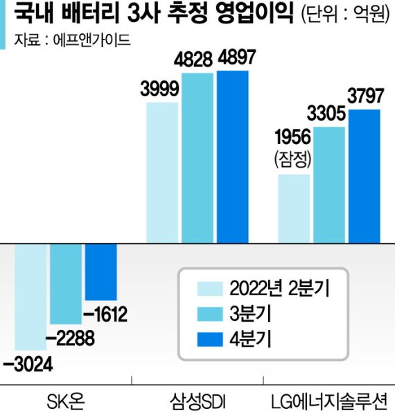 NCM 값 하락세… 배터리 3사 하반기는 더 좋다