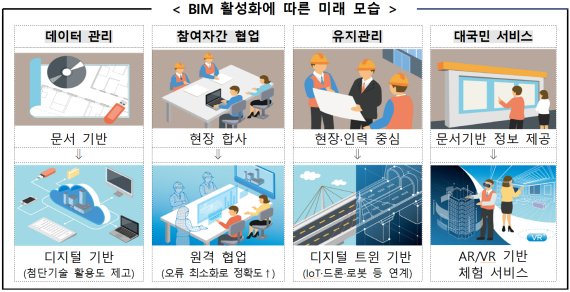 농업보다 낮은 디지털화... 국토부 '스마트 건설 활성화' 추진