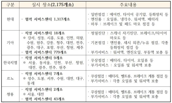 "여름 휴가철, 자동차 무상점검 받으세요"