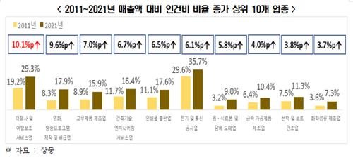 지난 10년간 매출액 대비 인건비 비율 증가 상위 10개 업종 [전경련 제공. 재판매 및 DB 금지]
