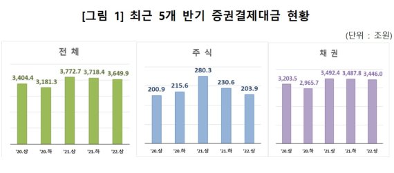 최근 5개 반기 증권결제대금 현황. 한국예탁결제원 제공