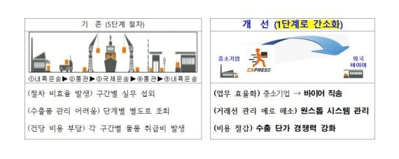 수원시, 11월까지 '수출 간소화 지원사업' 참가업체 모집