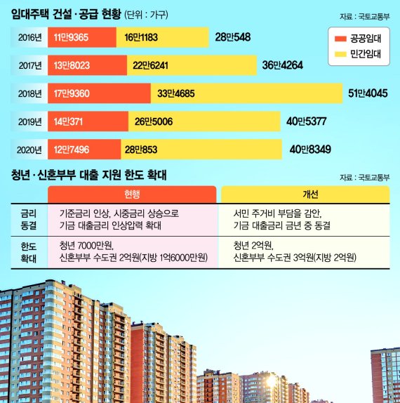 전세대출 '버팀목' 이자 묶고… 청년에 2억까지 빌려준다 ['주거안정' 민생 챙기기]