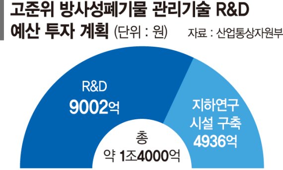 방폐물 기술개발에 1조4000억 투입