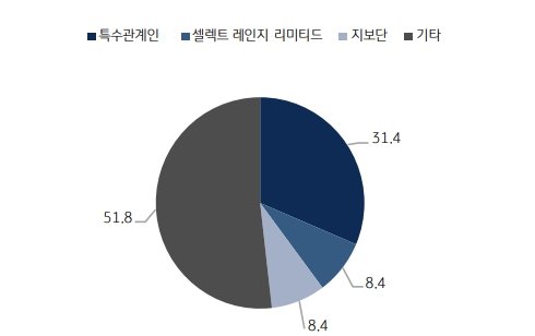 주주 구성. 사진=바이오에프디앤씨, KB증권