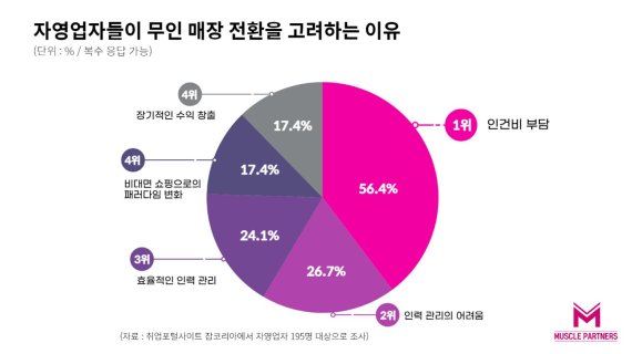 무인화 헬스장 키오스크 부상, 머슬파트너스