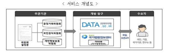 [세종=뉴시스] 3개 부처 결정문의 오픈API 개방 서비스. (자료= 행정안전부 제공) 2022.07.21.