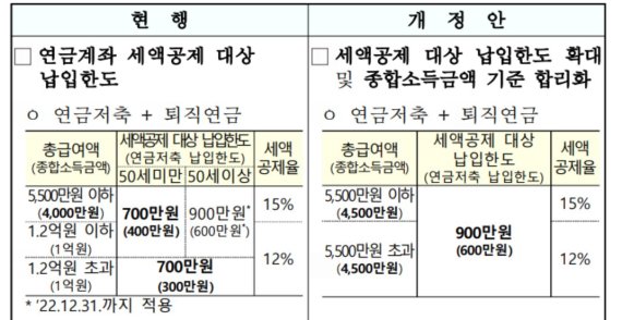 연금계좌 세액공제 혜택...노후대비, 안전자산에 몰리는 돈