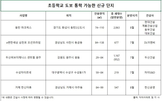 올 상반기 청약 경쟁률 톱10, '초세권' 단지가 차지