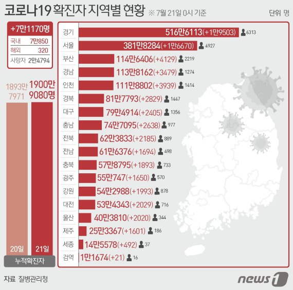 21일 질병관리청 중앙방역대책본부에 따르면 이날 0시 기준 국내 코로나19 누적 확진자는 7만1170명 증가한 1900만9080명으로 나타났다. © News1 최수아 디자이너