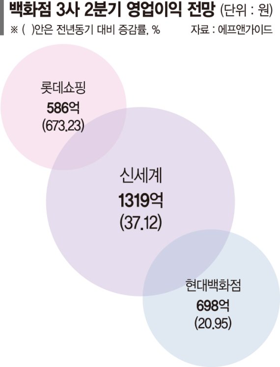 외출 늘어나니 백화점이 웃었다… 2분기 실적도 '장밋빛'