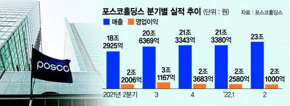 ‘철강·미래소재’ 날개 단 포스코홀딩스 "올 매출 8.8兆 더 늘것"