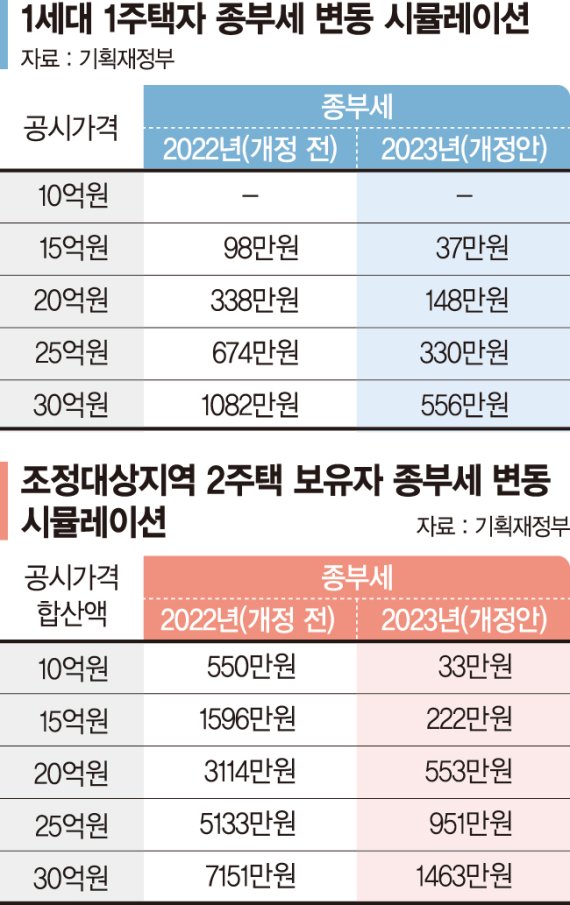 다주택자 징벌적 종부세 중과세율 폐지... 조정지역 2주택자, 최대 5688만원 경감 [2022 세제개편 민생 챙기기]