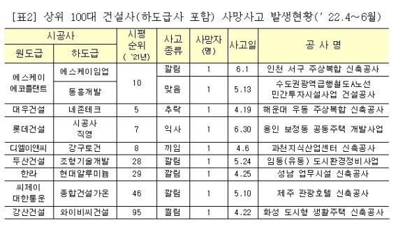 상위 100대 건설사(하도급사 포함) 사망사고 발생현황. 국토부 제공.