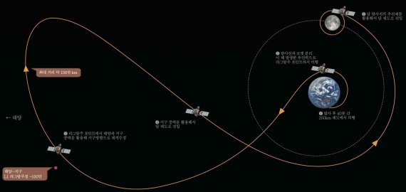 달궤도선 '다누리'는 연료를 아끼기 위해 태양과 지구의 중력을 이용해 156만㎞를 날아 130여일만에 달 궤도에 도착하게 된다.<div id='ad_body2' class='ad_center'></div> /항공우주연구원 제공