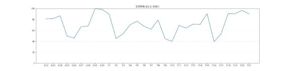 [코인브리핑] 머스크 손절 여파? 비트코인 주춤 vs 이더리움 상승