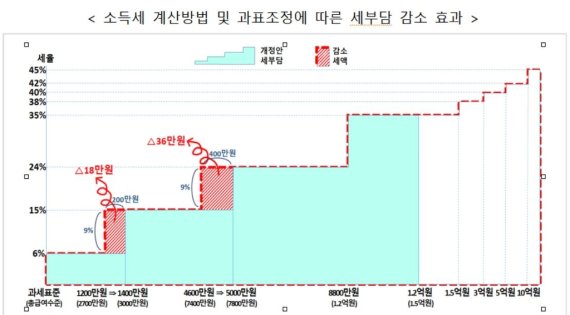 내 소득세 얼마나 줄어드나…최고수혜는 연봉 1억 안팎 소득층 (기획재정부 제공)