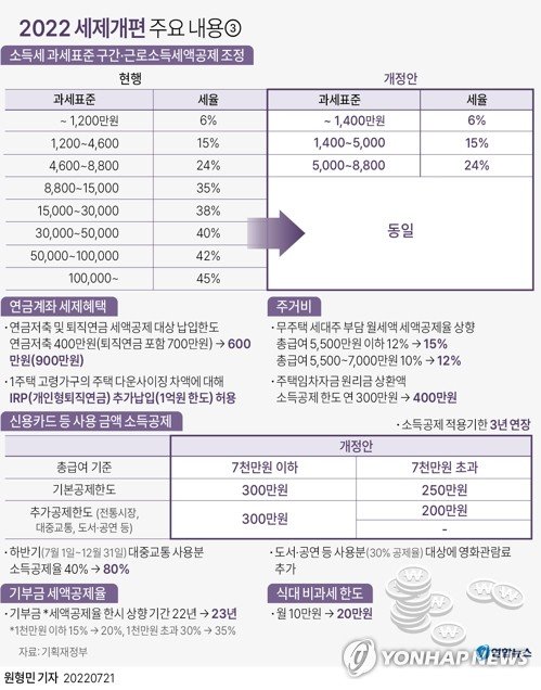[그래픽] 2022 세제개편 주요 내용 [그래픽] 2022 세제개편 주요 내용③ (서울=연합뉴스) 원형민 기자 = 소득세 하위 과표구간이 15년 만에 상향 조정된다. 과표 상향조정은 주로 근로자 계층의 소득세 부담이 줄어든다는 의미다. 정부는 이런 내용 등을 담은 2022년 세제개편안을 21일 발표했다. circlemin@yna.co.kr 페이스북 tuney.kr/LeYN1 트위터 @yonhap_graphics (끝)