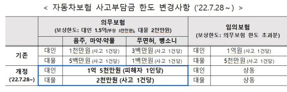 음주·무면허·뺑소니·마약·약물 운전자, 보험 혜택 사라진다